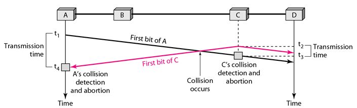 carrier sense multiple access with collision detection